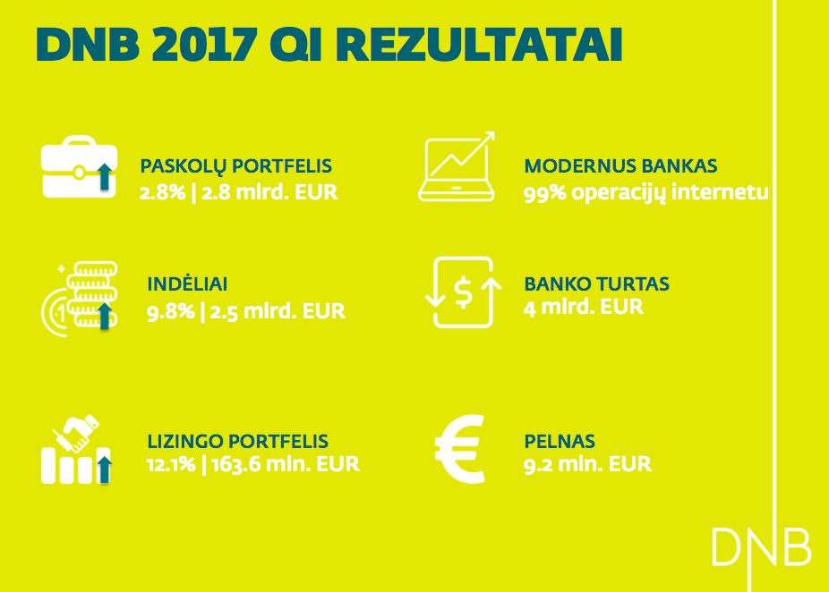 DNB bankas