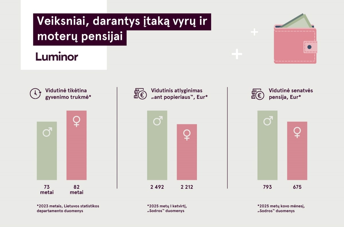 Mažesnė pensija, ilgesnė senatvė: moterims tenka didesnė finansinė našta 
