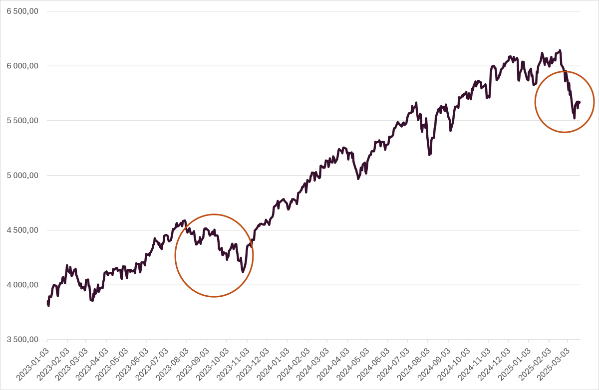 S&P 500 price index